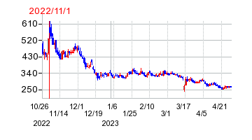 2022年11月1日 16:00前後のの株価チャート